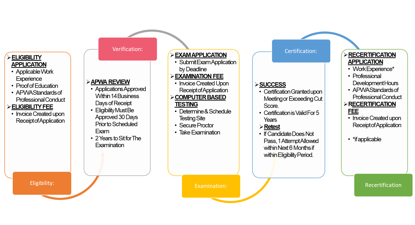 steps to certification
